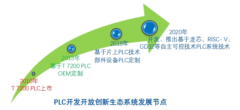 PLC开发开放创新生态系统发展节点.jpg